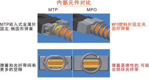 MPO與MTP光纖連接標(biāo)準(zhǔn)的區(qū)別,MPO跳線(xiàn)